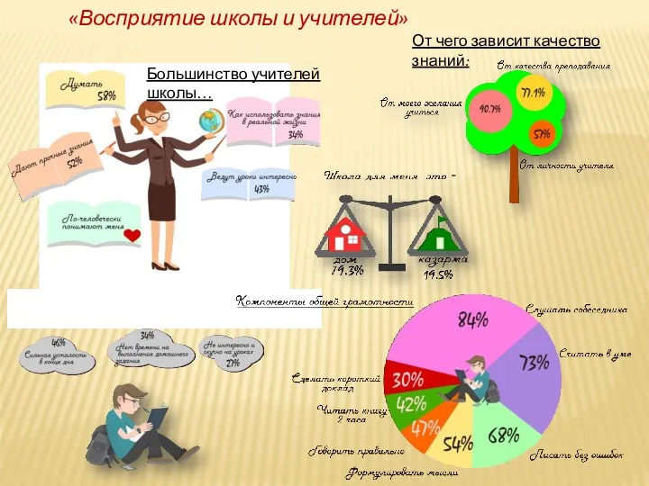 «Восприятие школы и учителей» Большинство учителей школы… От чего зависит качество знаний: