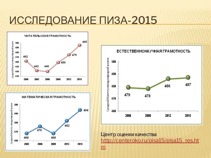 ИССЛЕДОВАНИЕ ПИЗА-2015 Центр оценки качества http://centeroko.ru/pisa15/pisa15_res.htm