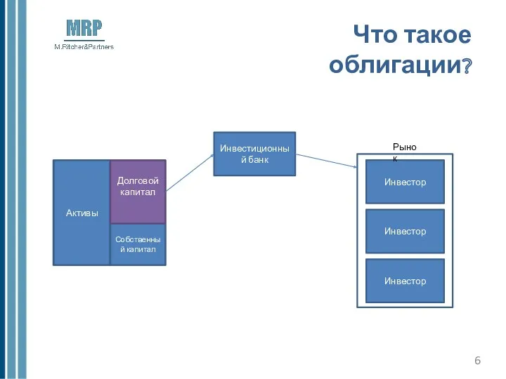 Инвестиционный банк Инвестор Инвестор Инвестор Рынок Что такое облигации?