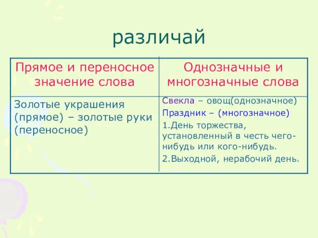 различай Свекла – овощ(однозначное) Праздник – (многозначное) 1.День торжества, установленный