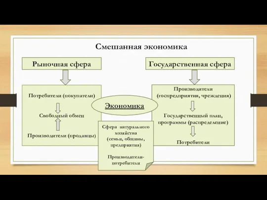 Смешанная экономика Рыночная сфера Государственная сфера Потребители (покупатели) Свободный обмен