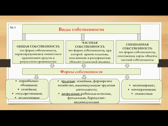 Виды собственности ОБЩАЯ СОБСТВЕННОСТЬ это форма собственности, характеризующаяся совместным присвоением