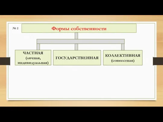 Формы собственности ЧАСТНАЯ (личная, индивидуальная) ГОСУДАРСТВЕННАЯ КОЛЛЕКТИВНАЯ (совместная) № 2