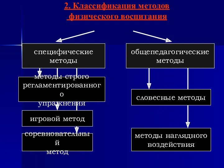 специфические методы общепедагогические методы соревновательный метод игровой метод методы строго