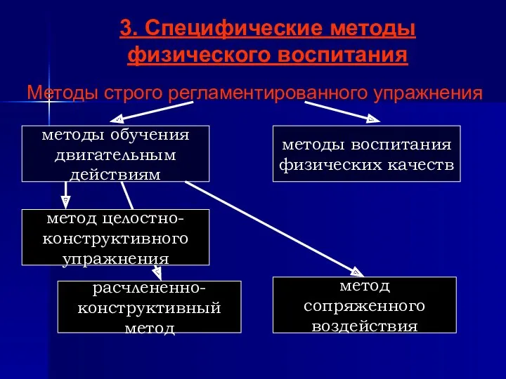 3. Специфические методы физического воспитания Методы строго регламентированного упражнения методы