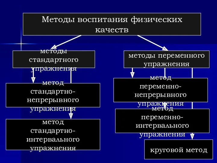 Методы воспитания физических качеств методы стандартного упражнения методы переменного упражнения