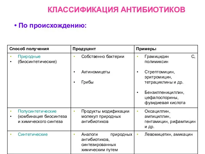 КЛАССИФИКАЦИЯ АНТИБИОТИКОВ По происхождению: