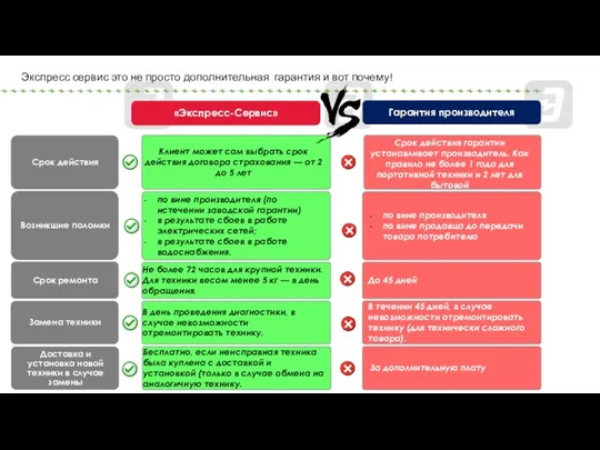 «Экспресс-Сервис» Гарантия производителя Срок действия Возникшие поломки Замена техники Срок