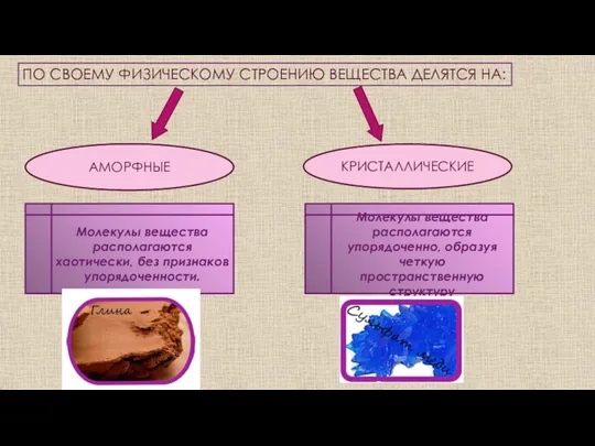 ПО СВОЕМУ ФИЗИЧЕСКОМУ СТРОЕНИЮ ВЕЩЕСТВА ДЕЛЯТСЯ НА: АМОРФНЫЕ КРИСТАЛЛИЧЕСКИЕ Молекулы