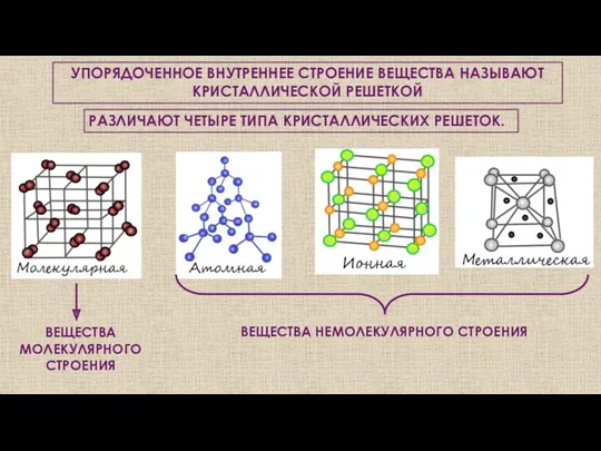 УПОРЯДОЧЕННОЕ ВНУТРЕННЕЕ СТРОЕНИЕ ВЕЩЕСТВА НАЗЫВАЮТ КРИСТАЛЛИЧЕСКОЙ РЕШЕТКОЙ РАЗЛИЧАЮТ ЧЕТЫРЕ ТИПА