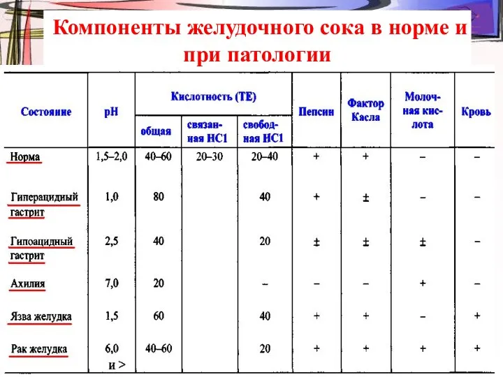 Компоненты желудочного сока в норме и при патологии