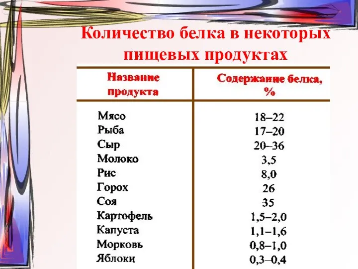 Количество белка в некоторых пищевых продуктах