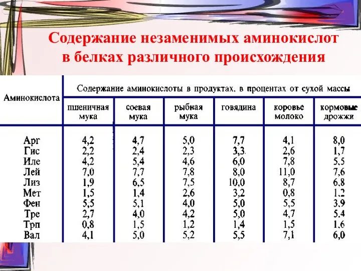 Содержание незаменимых аминокислот в белках различного происхождения