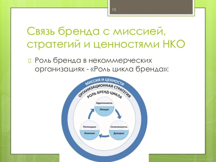 Связь бренда с миссией, стратегий и ценностями НКО Роль бренда