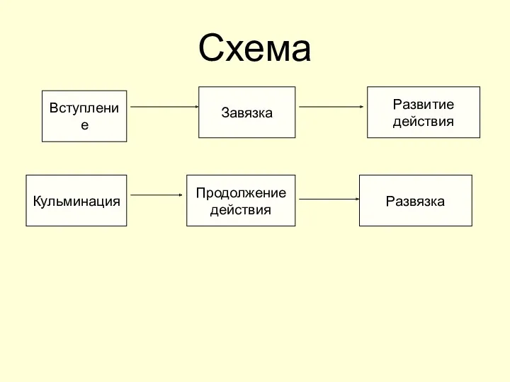 Схема Вступление Завязка Развитие действия Кульминация Продолжение действия Развязка