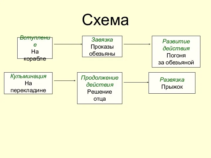 Схема Вступление На корабле Завязка Проказы обезьяны Развитие действия Погоня