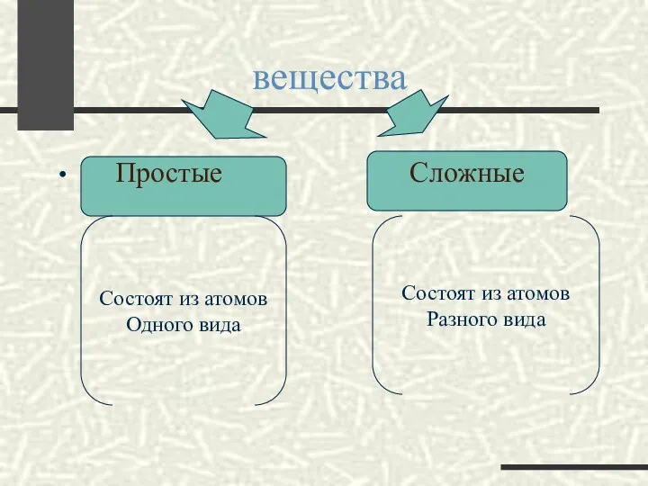 вещества Простые Сложные Состоят из атомов Одного вида Состоят из атомов Разного вида