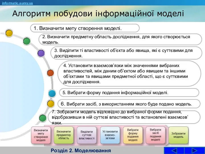 Алгоритм побудови інформаційної моделі 4. Установити взаємозв’язки між значеннями вибраних