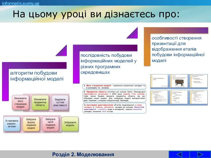 На цьому уроці ви дізнаєтесь про: Розділ 2. Моделювання informatic.sumy.ua