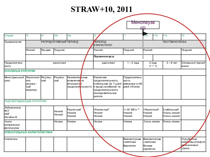 STRAW+10, 2011 Менопауза (0)