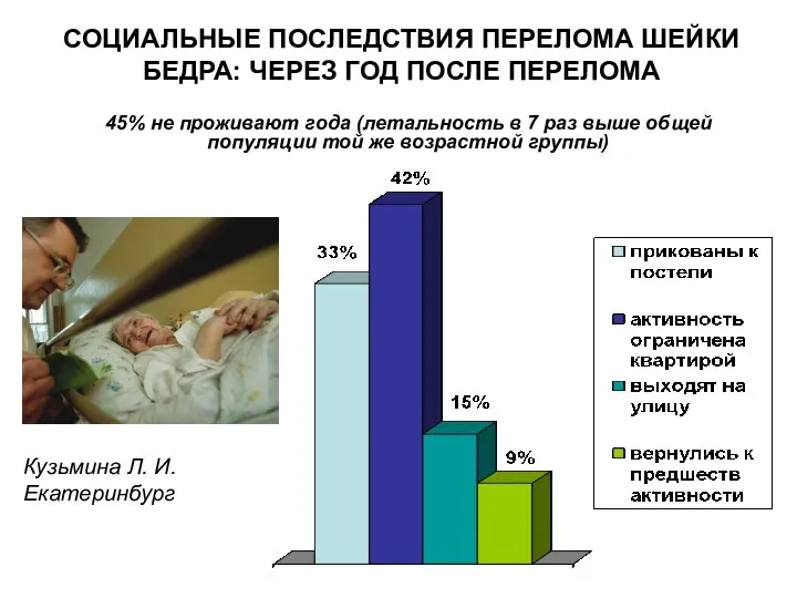 СОЦИАЛЬНЫЕ ПОСЛЕДСТВИЯ ПЕРЕЛОМА ШЕЙКИ БЕДРА: ЧЕРЕЗ ГОД ПОСЛЕ ПЕРЕЛОМА 45%