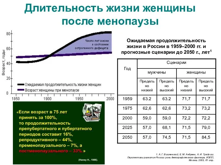 Длительность жизни женщины после менопаузы 1. А. Г. Вишневский, Е.