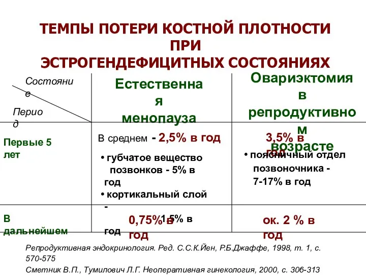 ТЕМПЫ ПОТЕРИ КОСТНОЙ ПЛОТНОСТИ ПРИ ЭСТРОГЕНДЕФИЦИТНЫХ СОСТОЯНИЯХ Естественная менопауза Овариэктомия