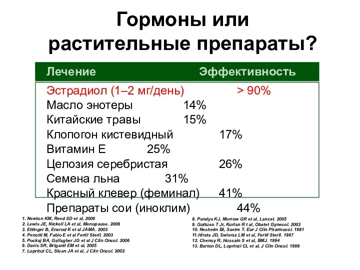 Гормоны или растительные препараты? Эстрадиол (1–2 мг/день) > 90% Масло