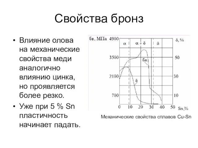 Свойства бронз Влияние олова на механические свойства меди аналогично влиянию