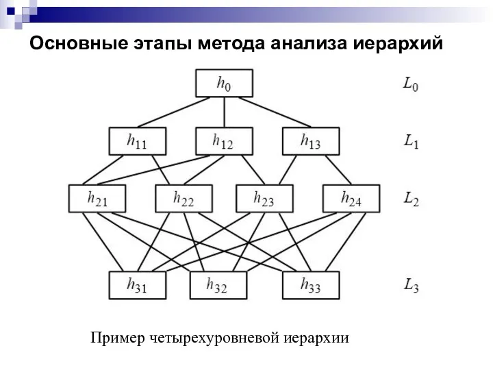 Основные этапы метода анализа иерархий Пример четырехуровневой иерархии