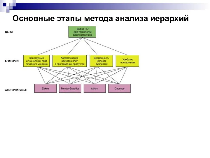 Основные этапы метода анализа иерархий