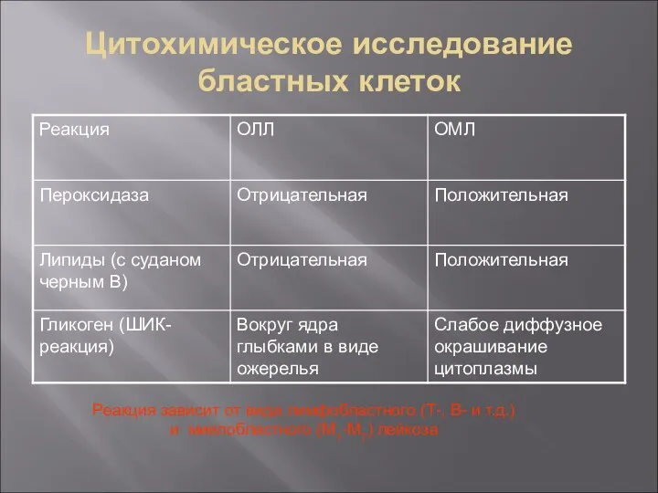 Цитохимическое исследование бластных клеток Реакция зависит от вида лимфобластного (Т-,