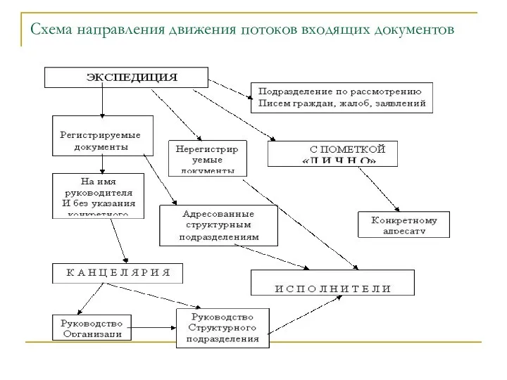 Схема направления движения потоков входящих документов