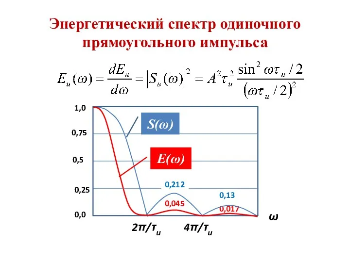 Энергетический спектр одиночного прямоугольного импульса 0,017 S(ω) E(ω) 1,0 0,75