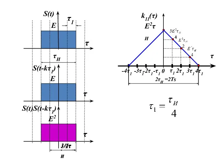 τ1 τИ S(t) S(t-kτ1) τ τ S(t)S(t-kτ1) τ k11(τ) τ