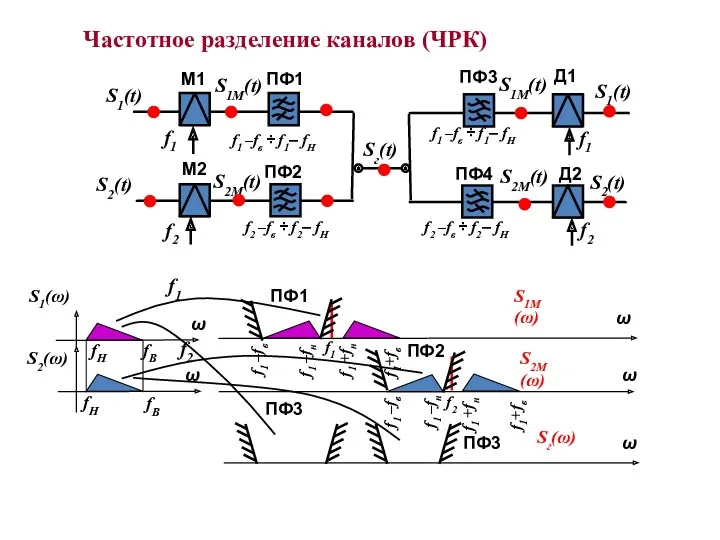 Частотное разделение каналов (ЧРК) fН fН fВ fВ f1 f1