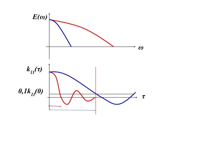 Е(ω) ω τ k11(τ) 0,1k11(0)