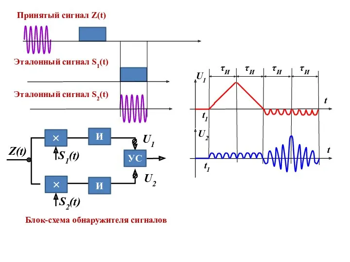 t1 t1 τИ τИ τИ τИ U2 U1 t t