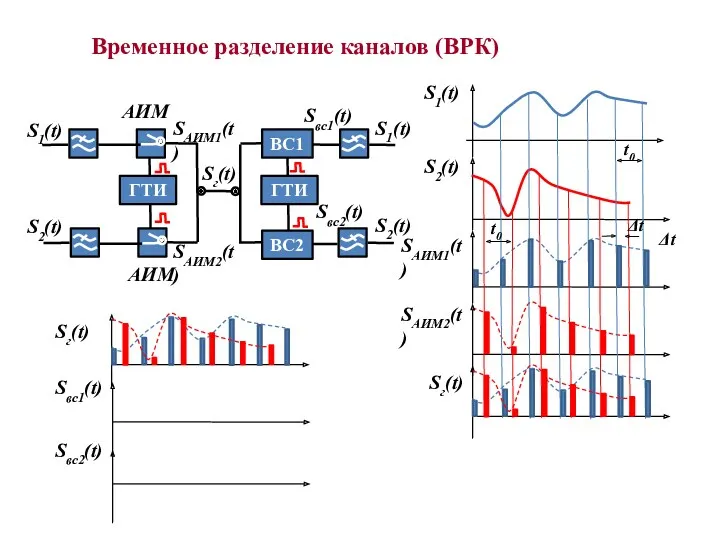 Временное разделение каналов (ВРК) ГТИ ГТИ ВС1 ВС2 S1(t) S2(t)