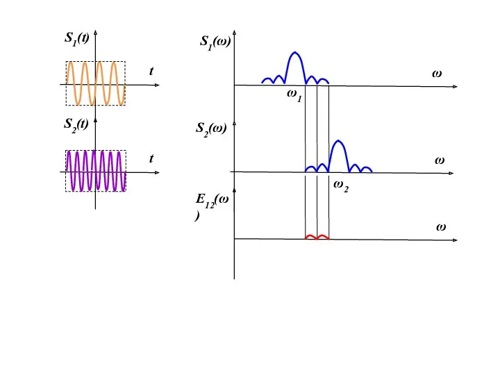 t t S1(t) S2(t) ω1 ω2 S1(ω) S2(ω) E12(ω) ω ω ω