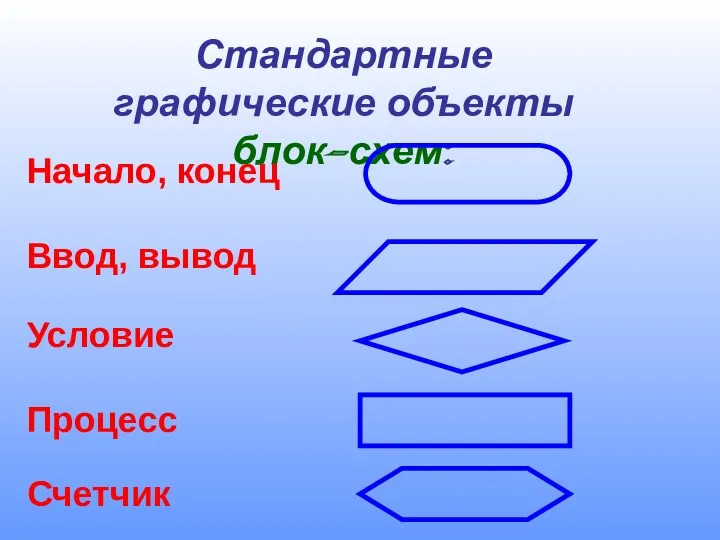 Стандартные графические объекты блок-схем: Начало, конец Ввод, вывод Условие Процесс Счетчик