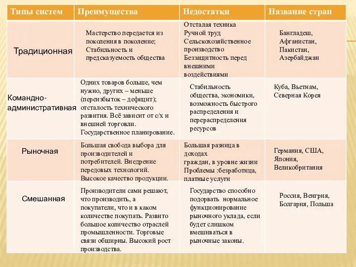 ЗАДАНИЕ 1. ЗАПОЛНИТЕ ТАБЛИЦУ: Традиционная Мастерство передается из поколения в