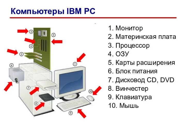 1. Монитор 2. Материнская плата 3. Процессор 4. ОЗУ 5.