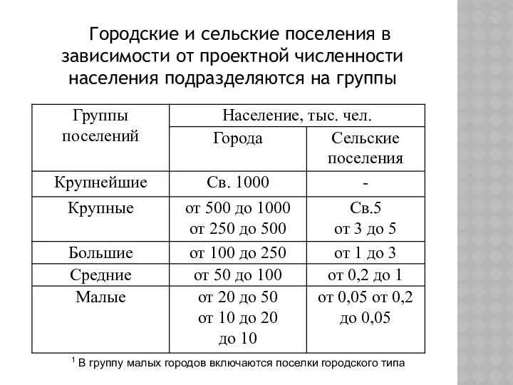 Городские и сельские поселения в зависимости от проектной численности населения