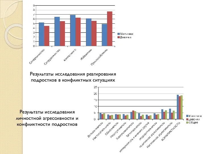 Результаты исследования реагирования подростков в конфликтных ситуациях Результаты исследования личностной агрессивности и конфликтности подростков