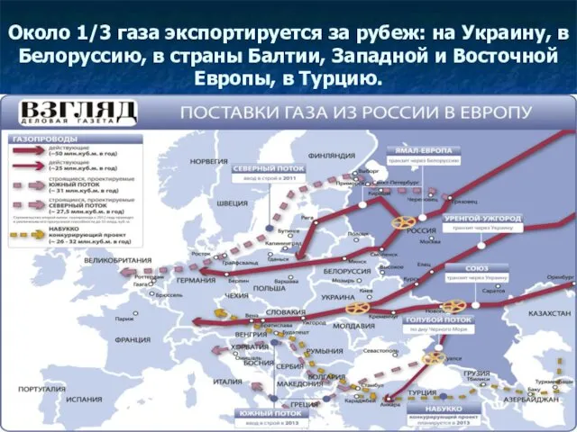 Около 1/3 газа экспортируется за рубеж: на Украину, в Белоруссию,