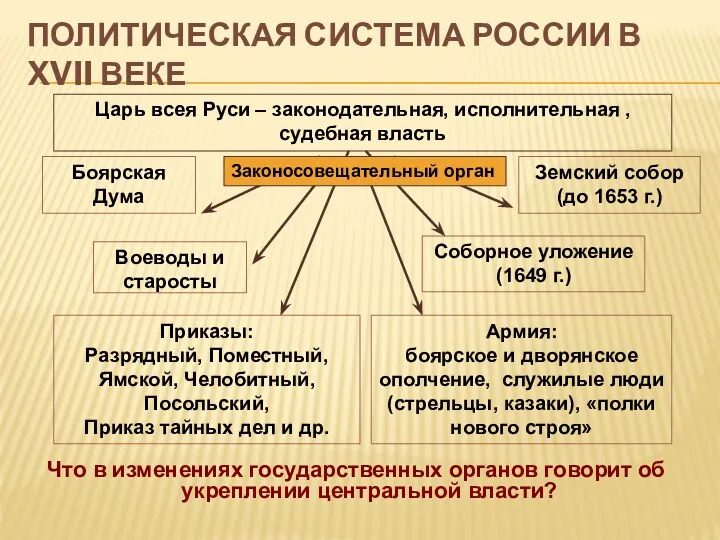 ПОЛИТИЧЕСКАЯ СИСТЕМА РОССИИ В XVII ВЕКЕ Что в изменениях государственных