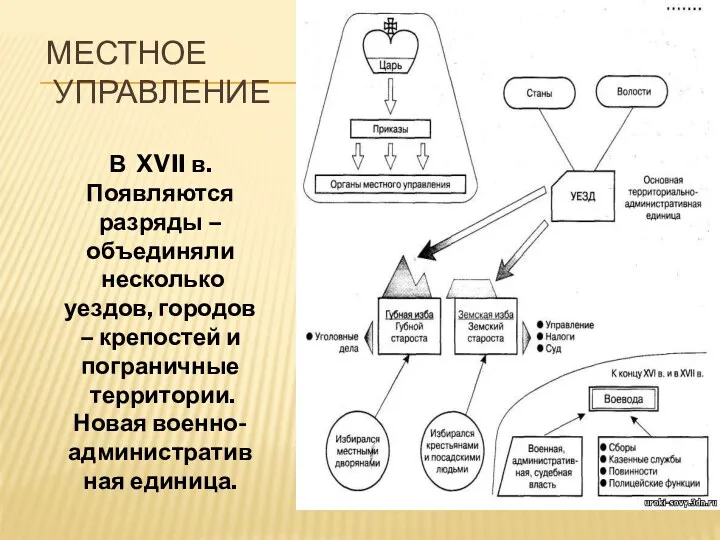 МЕСТНОЕ УПРАВЛЕНИЕ В XVII в. Появляются разряды – объединяли несколько