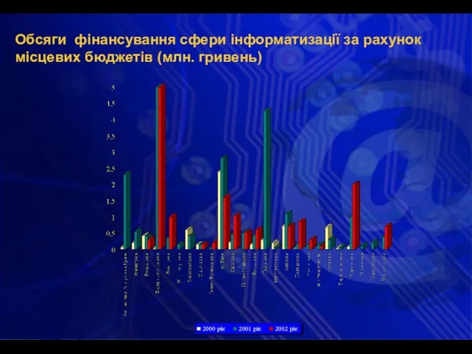 Обсяги фінансування сфери інформатизації за рахунок місцевих бюджетів (млн. гривень)