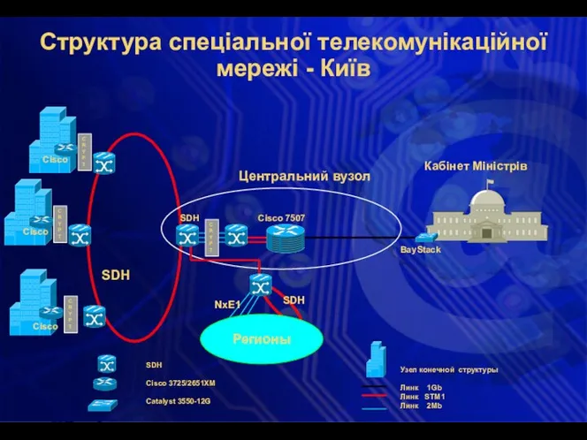 Узел конечной структуры Линк 1Gb Линк STM1 Линк 2Mb SDH